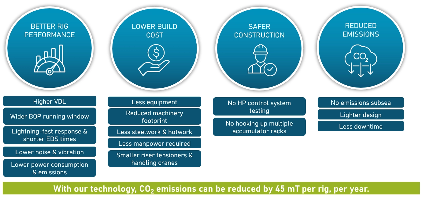 HMH Electric BOP Key Benefits